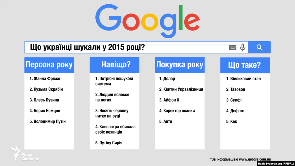 Ukrainian Google user request 2015