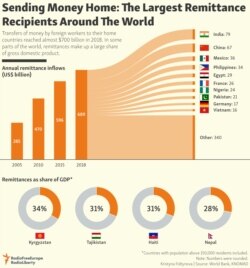 INFOGRAPHIC: Sending Money Home