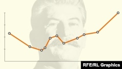 Favorable Views Of Stalin On The Rise