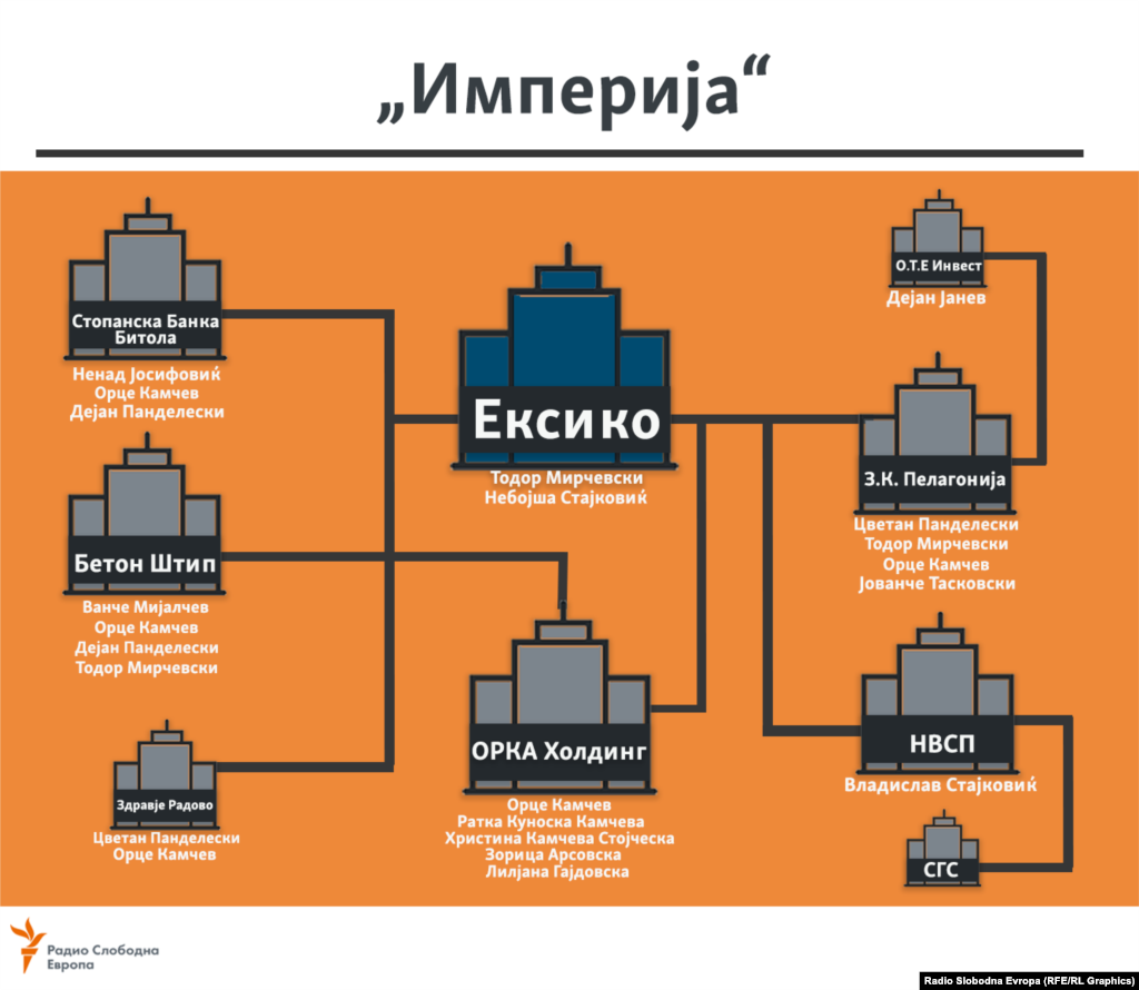 МАКЕДОНИЈА -&nbsp;Во Основниот кривичен суд Скопје денеска започна судењето за случајот &bdquo;Империја&ldquo; против преостанатите три лица од предметот, по спроведената истражна постапка против 19 лица. Во овој случај обвинети се Цветан Панделески, Зоранчо Митровски и Јованчо Тасковски, кои се гонат за кривичните дела &bdquo;злоупотреба на службена положба&ldquo;, &bdquo;перење пари&ldquo; и &bdquo;измама&ldquo;, а Основното јавно обвинителство достави и предлог од тројцата обвинети да се конфискува имот во вкупна вредност од 292 333 000 денари или 4 753 382 евра.