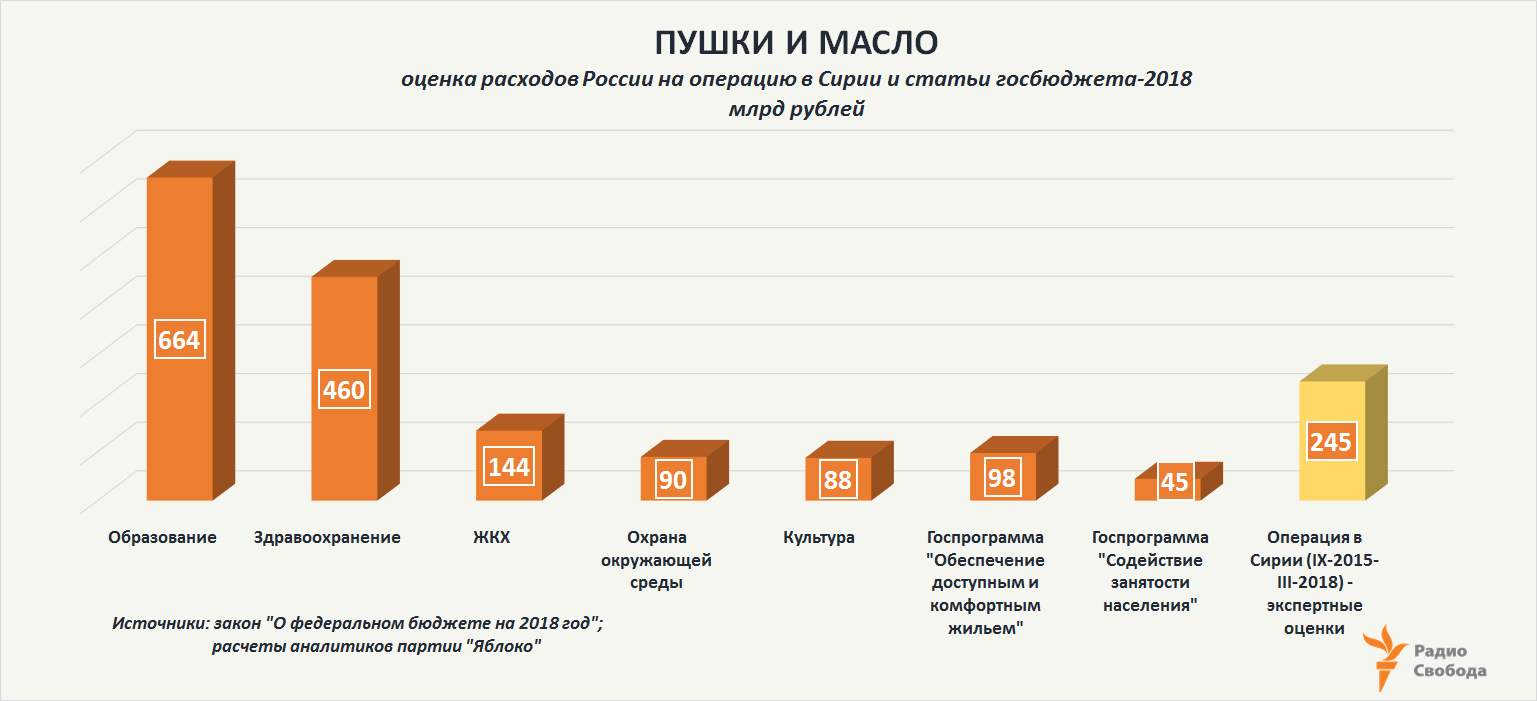 Russia-Factograph-Military Expenditure-Russia-Budget-Social-Syria Price-2018