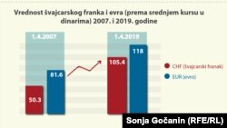 Prema lex specialisu, deo troškova konverzije kredita u evre, 15 od sto, bankama će nadoknaditi država iz budžeta