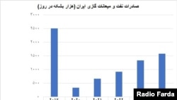 مجموع صادرات نفتی ایران به چین، سوریه و مقاصد نامعلوم؛ منبع: کپلر