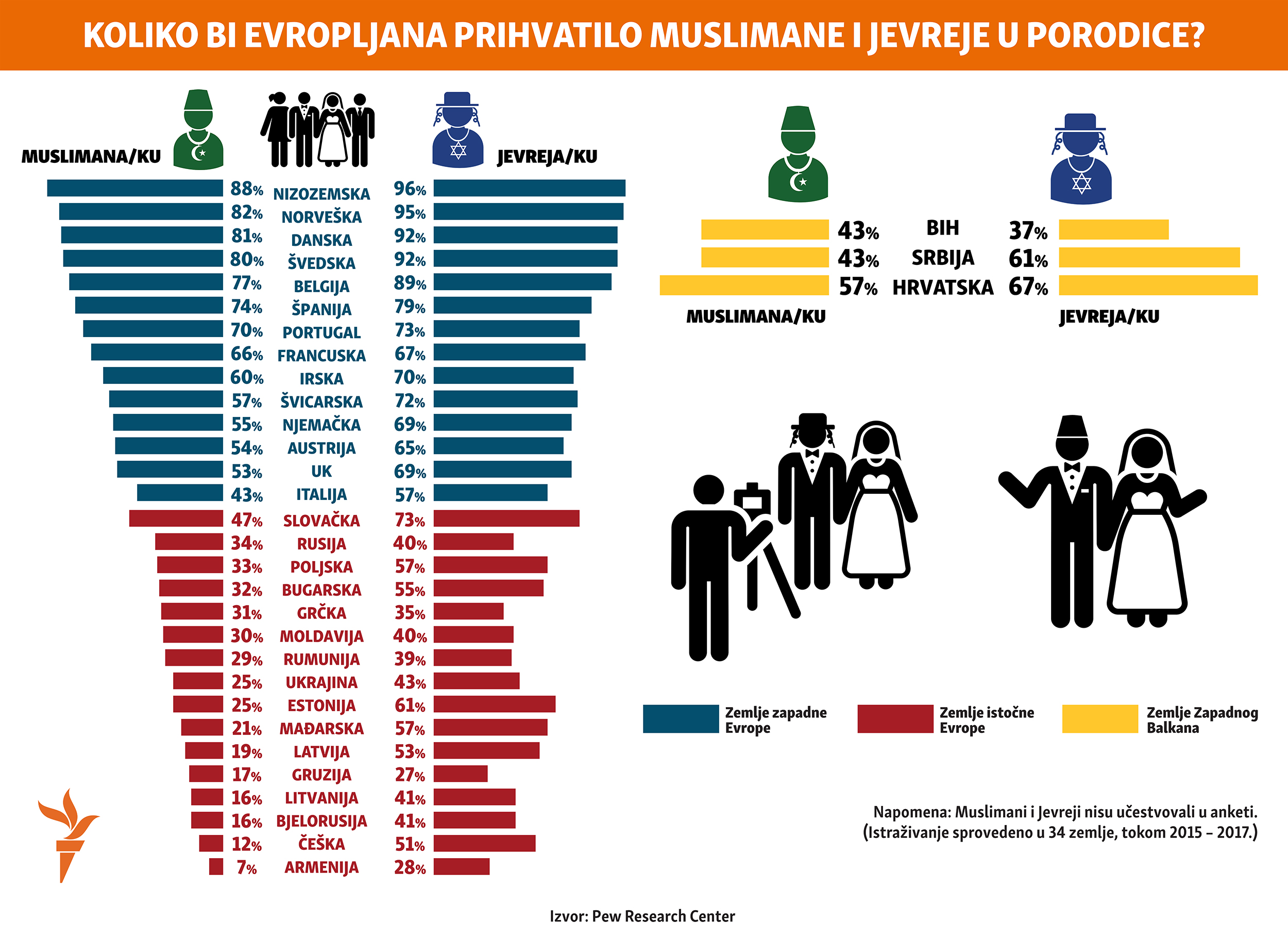 Infografika: prihvatanje muslimana I Jevreja u porodice u Evropi, Balkanski servis