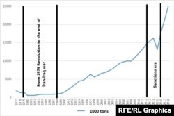 Oran’s actual steel production during 1997-2018 Source: World Steel Association