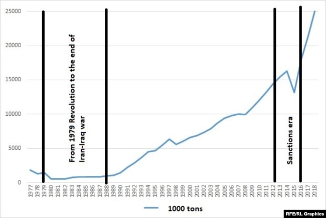 Oran’s actual steel production during 1997-2018 Source: World Steel Association