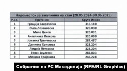Платена закупнина на стан за пратеници од 28.05.2024 до 30.06.2025 г.