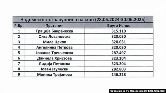Платена закупнина на стан за пратеници од 28.05.2024 до 30.06.2025 г.