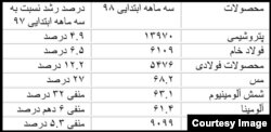 تولید محصولات پتروشیمی و معدنی ایران (ارقام به هزار تُن):