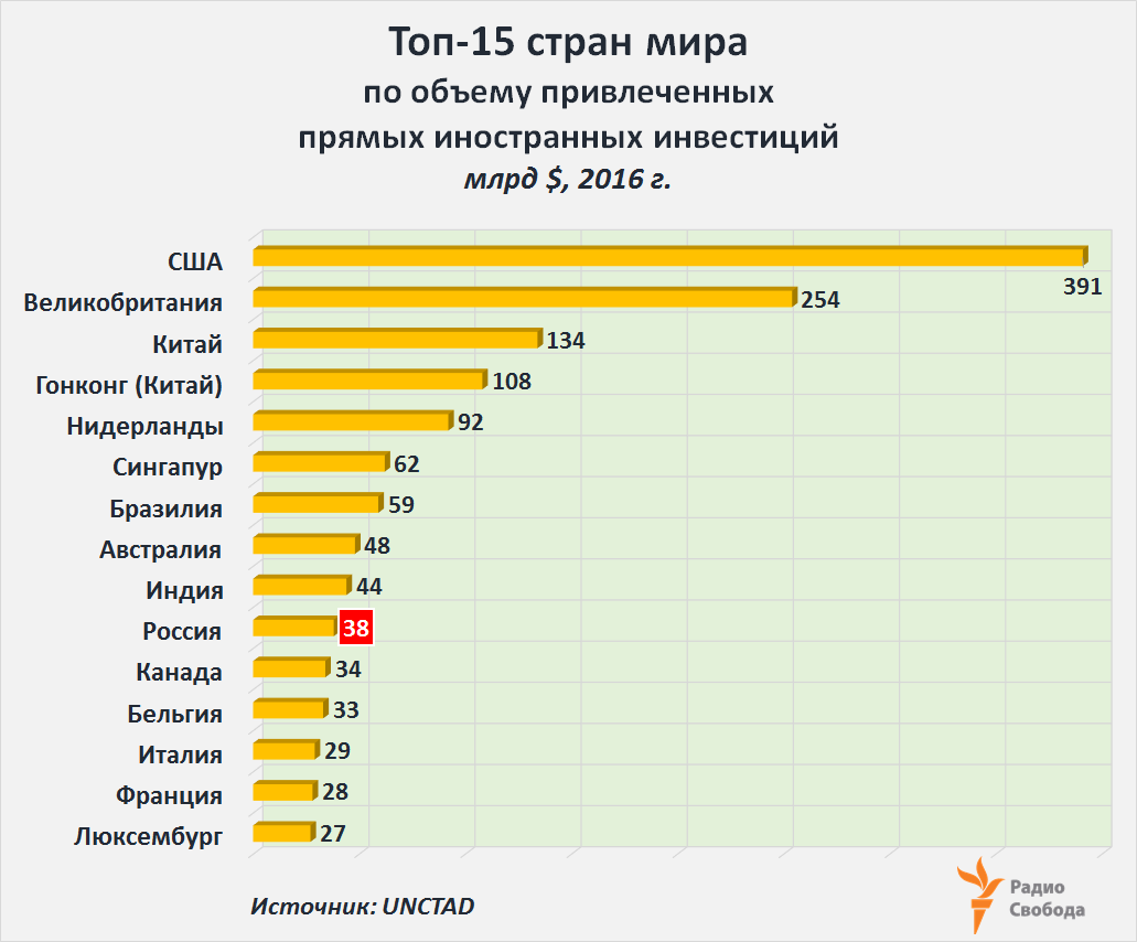 Экономика список. Инвестиции в страны мира. Инвестиции по странам мира. Объем инвестиций по странам. Рейтинг стран по инвестициям.