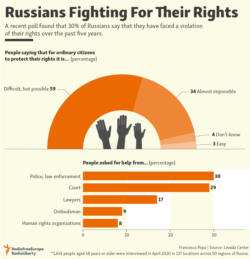 Infographic - Russians Fighting For Their Rights