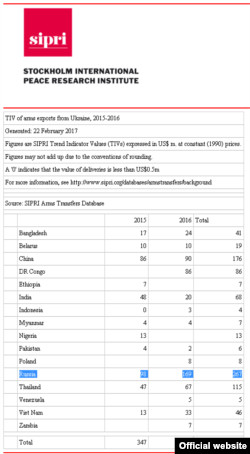 Експорт українського озброєння і військової техніки (ОВТ) за період 2015-2016 років (у мільйонах американських доларів)