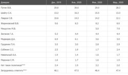 Рейтинг довіри до російськийх політиків, проведений Всеросійським центром вивчення загальнодоступних оцінок. Дані станом на березень 2020 року