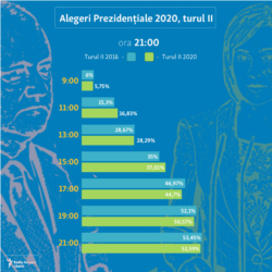 Moldova -- prezența la vot în al doilea tur al alegerilor prezidențiale