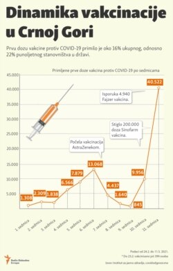 Infographic:Vaccination dynamics in Montenegro