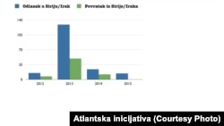 Grafikon odlaska militanata ih BiH u Siriji u Irak od 2012-2015, izvor Atlantska inicijativa