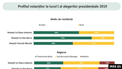 IRES- analiză electorat, regiunile si mediul de proveniență