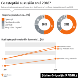 Moldova, infografic Ce așteptări au rușii în 2018