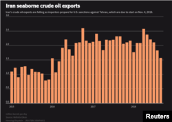 Iran Seaborn Crude Oil Expors