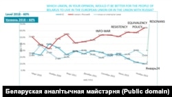 У якім саюзе было б лепш жыць беларускаму народу — у Эўрапейскім Зьвязе ці ў саюзе з Расеяй?