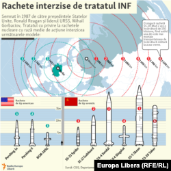 Rachetele interzise în baza Tratatului INF