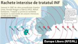 1987 թվականի պայմանագրով արգելված հրթիռները: