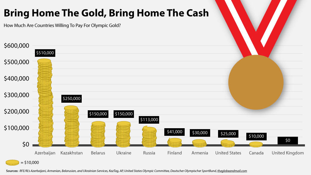 Вот сравнительная таблица - какие вознаграждения предлагают различные страны своим спортсменам за олимпийское золото.