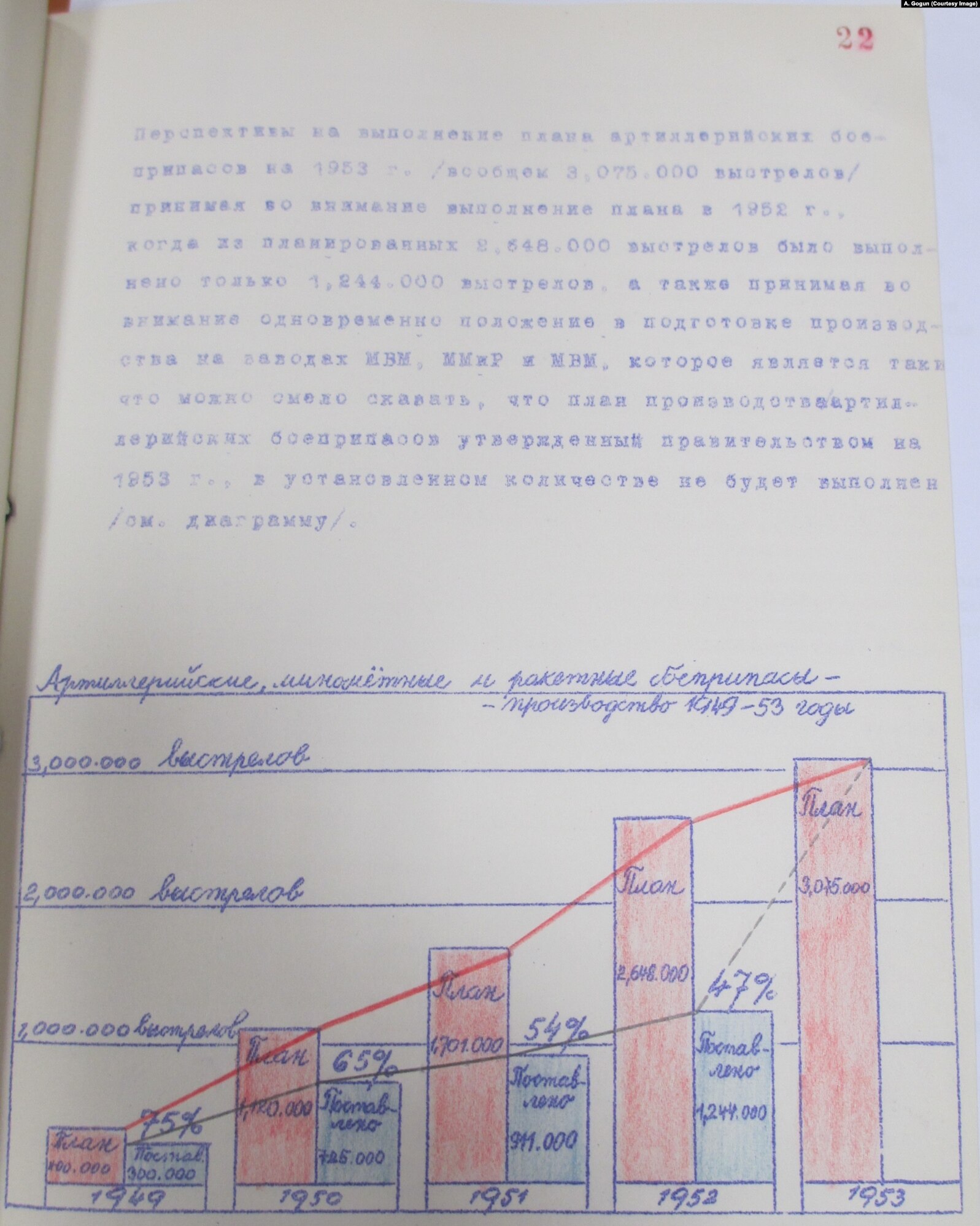 Из "Оценки выполнения плана материально-технического снабжения за 1952 г.", документ Минобороны ЧССР из военного архива Чехии. Копия А. Гогуна