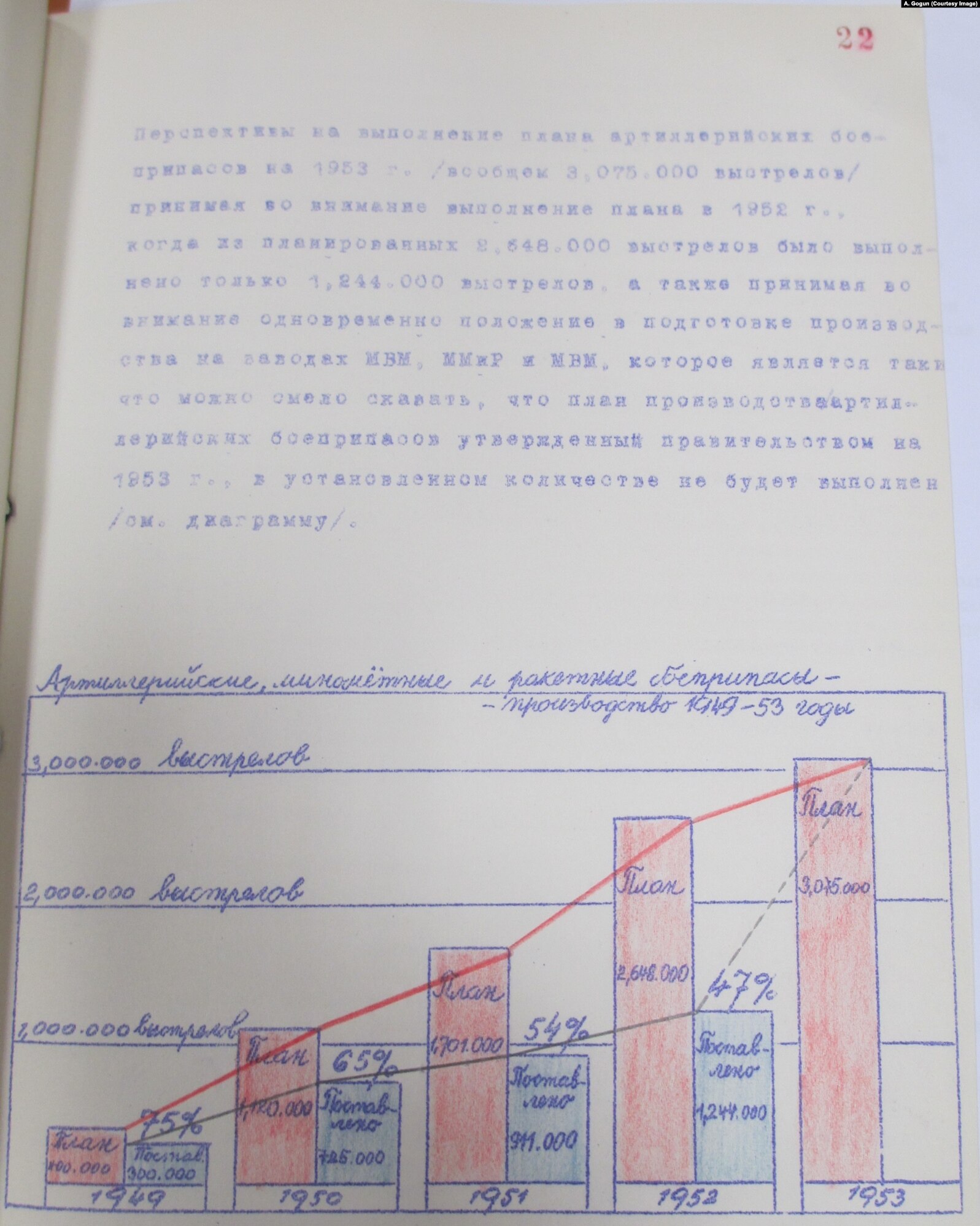 Из "Оценки выполнения плана материально-технического снабжения за 1952 г.", документ Минобороны ЧССР из военного архива Чехии. Копия А. Гогуна qxtikeiqxziqqrvls