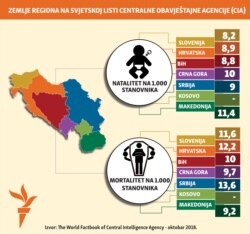 Infographic: CIA fact book, Balkans, Balkan service, newborn and deceased, December 2018