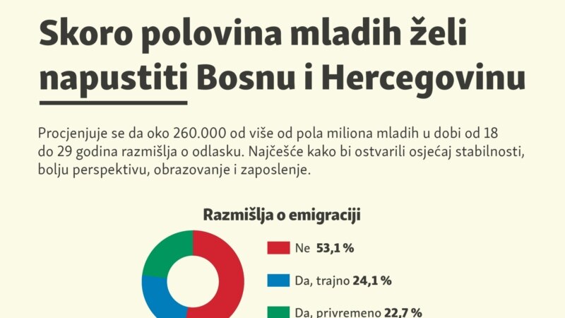 Skoro polovina mladih želi napustiti BiH 