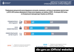 Інфографіка ДБР про підсумки розслідування справ Майдану за 2019-й, 2020-й і 8 місяців 2021 року