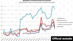 Русия сәяси институтларына ышаныч белдерү графигы, Левада үзәге.