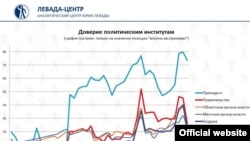 Оьрсийчоь -- Оьрсийчоьнан бахархой шайн политикан институтех тешар, Левада-центран графика. 