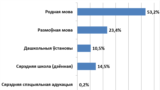 Diagram on Language Policy in Belarus Education