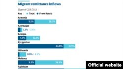 Мигранттардан келген акча ((Булак: Дүйнөлүк Банк, Орусиянын Борбордук Банкы ))