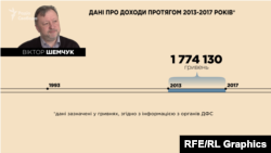 Офіційні доходи заступника голови КДКП Віктора Шемчука за 2013-17 роки