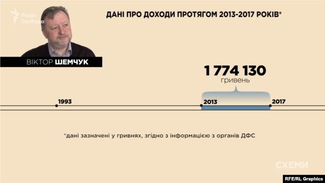 Офіційні доходи заступника голови КДКП Віктора Шемчука за 2013-17 роки