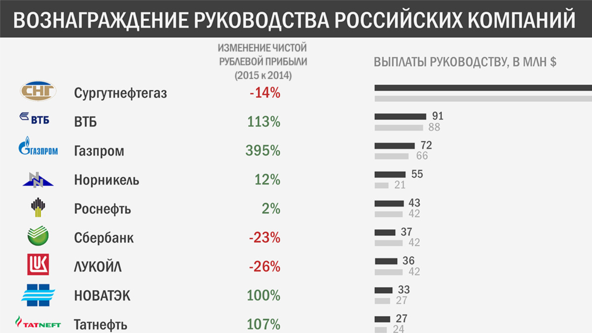 Вознаграждение руководству. Крупнейшие компании России. Руководство крупнейших российских компаний. Рейтинг российского руководства. Крупные российские компании техники.