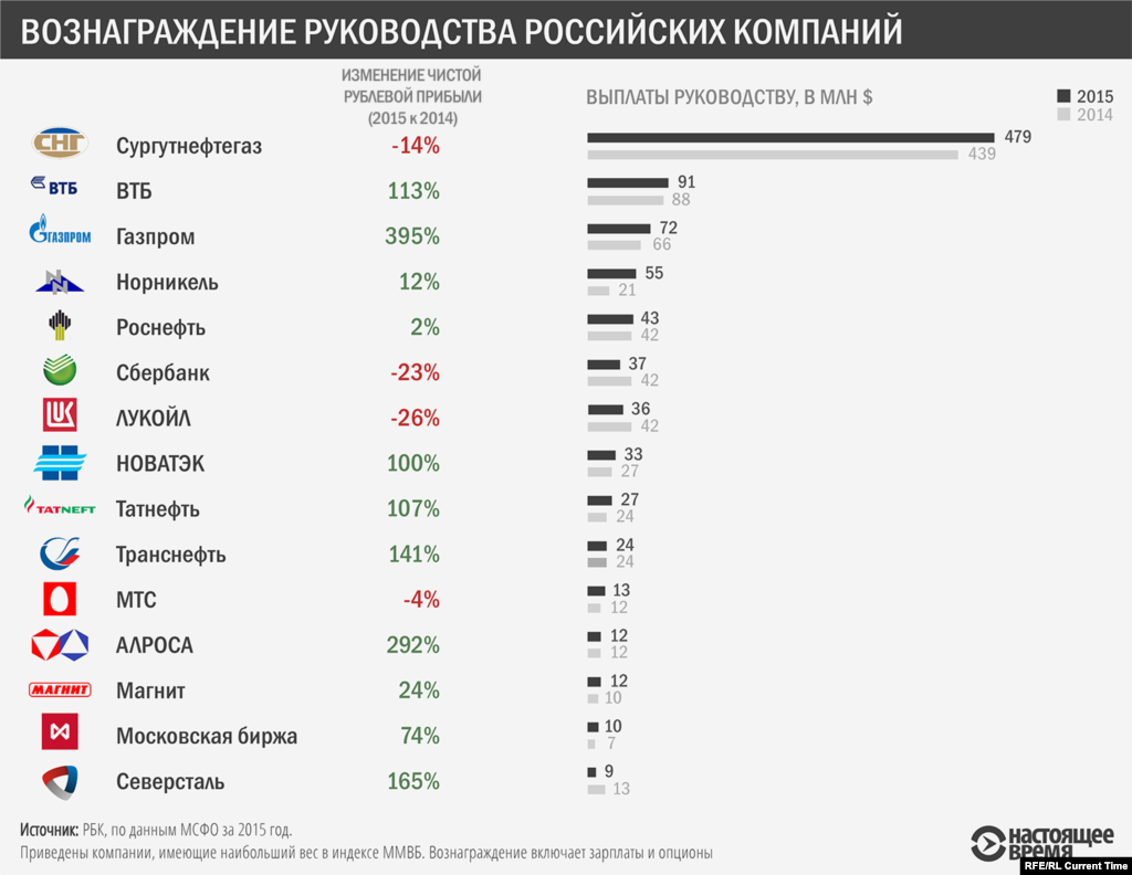 РБК сравнило данные по росту вознаграждений руководству крупных российских компаний и росту их прибыли, выраженной в рублях.