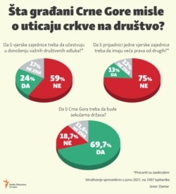 Infographic-Attitudes of Montenegrin citizens towards the influence of religious communities on society