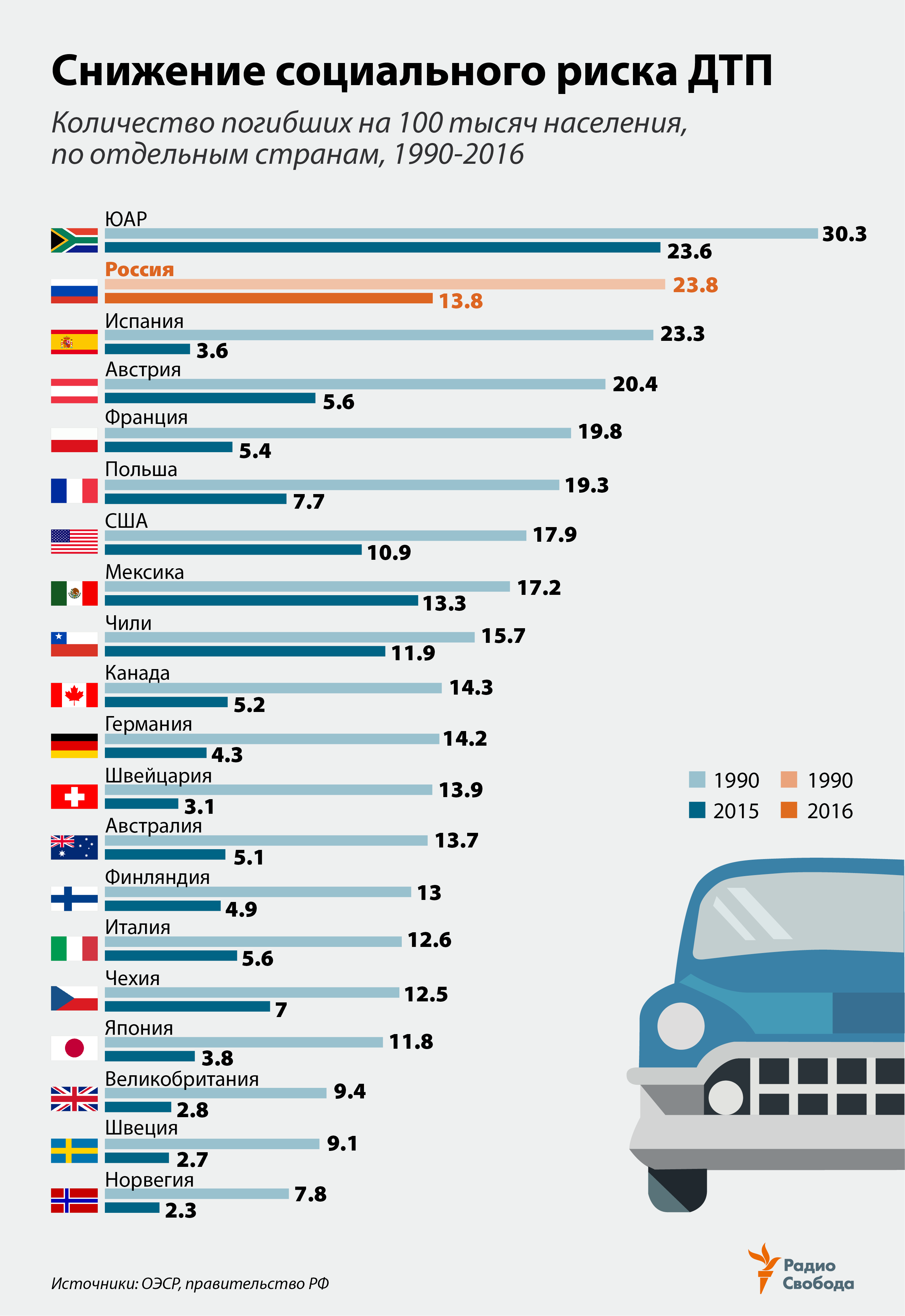 Russia-Factograph-Road Fatalities-World-Russia-1991-2016
