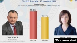 Moldova -presidential elections, November 13, 2016, second round, preliminary results