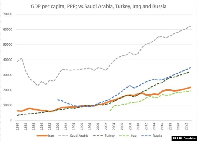 Chart:GDP per capita, PPP; vs.Saudi Arabia, Turkey, Iraq and Russia