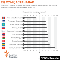 Инфографика: Ең суық астаналар.