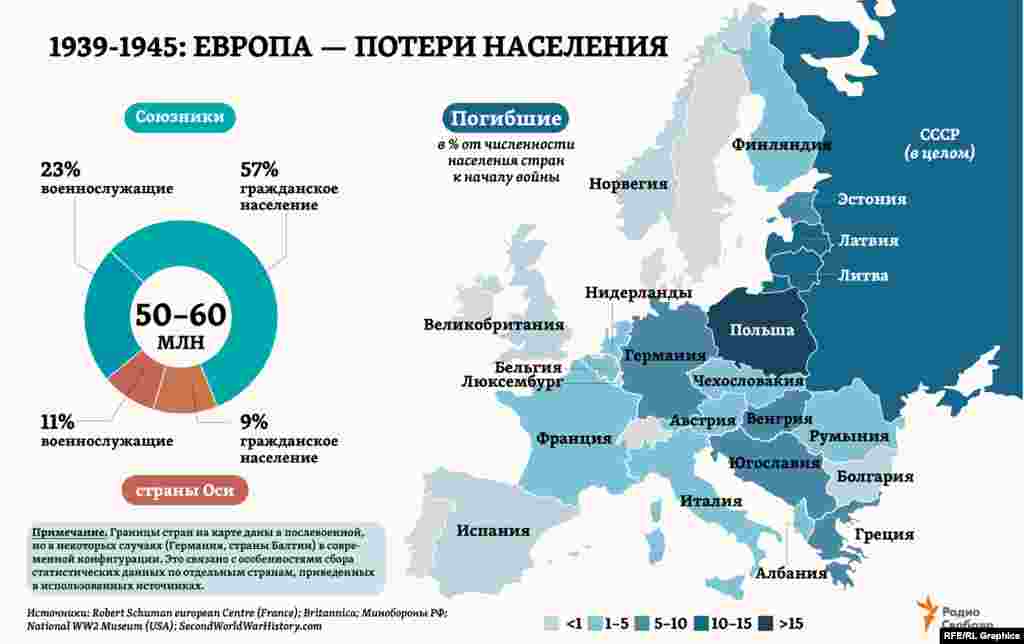 В странах мира, которые затронула Вторая мировая война, общее количество погибших составило, по разным оценкам, от 3% до 4% совокупной предвоенной численности их населения. Но это - в целом. И в СССР, и во многих странах Европы масштабы этих потерь в разы больше. В частности, для СССР мы использовали текущую официально предлагаемую оценку (26,6 млн человек, из которых около 8,7 млн - военнослужащие), хотя и она представлена как такая, о &ldquo;которой можно говорить с определенной долей вероятности&rdquo;. А весной 2017 года на слушаниях в Государственной думе РФ прозвучала иная оценка &ldquo;безвозвратных потерь СССР в результате действия факторов войны&rdquo;&ndash; почти 42 млн человек. Но прежняя официально признаваемая оценка пока не меняется.