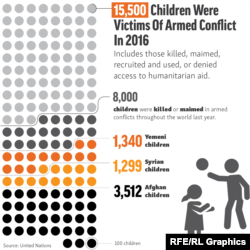 Infographic - 15,500 Children Were Victims Of Armed Conflict In 2016