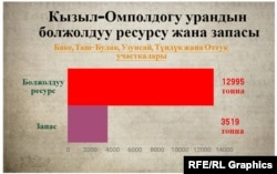 Кызыл-Омполдогу урандын болжолдуу ресурсу жана запасы. «Азаттыктын» коллажы.