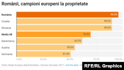 Românii, campioni europeni la proprietate