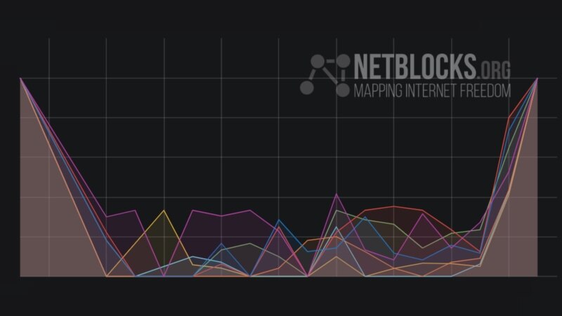 Инфографика NetBlocks, демонстрирующая доступ к социальным сетям и другим сайтам в Казахстане в течение дня 9 мая 2019 года. 